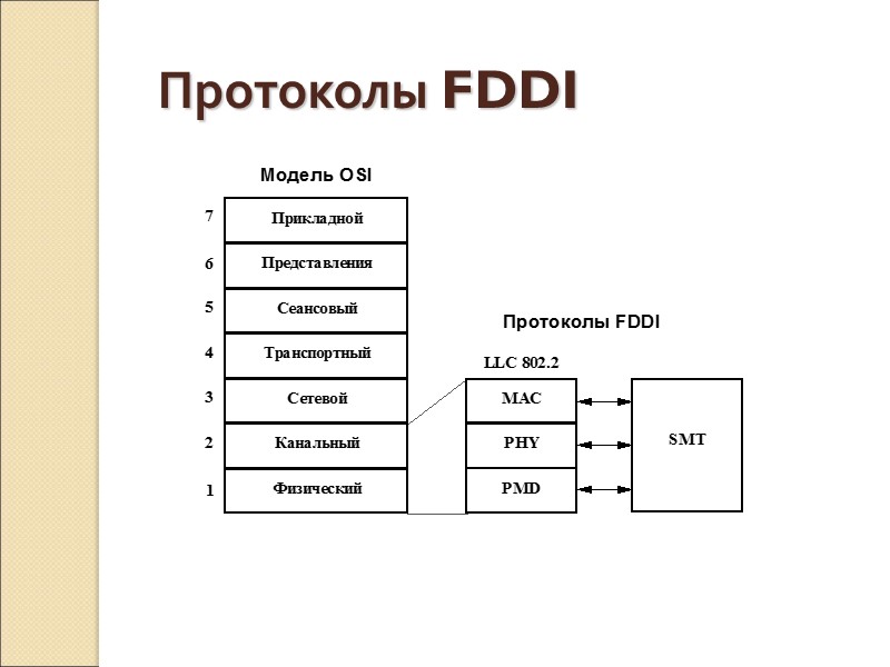 Протоколы FDDI